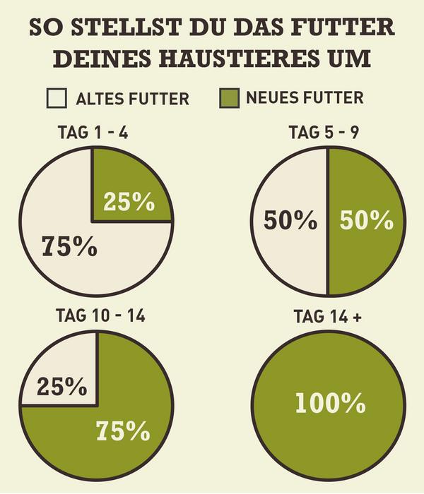 ACANA Trockenfutter für Hunde Heritage Adult
