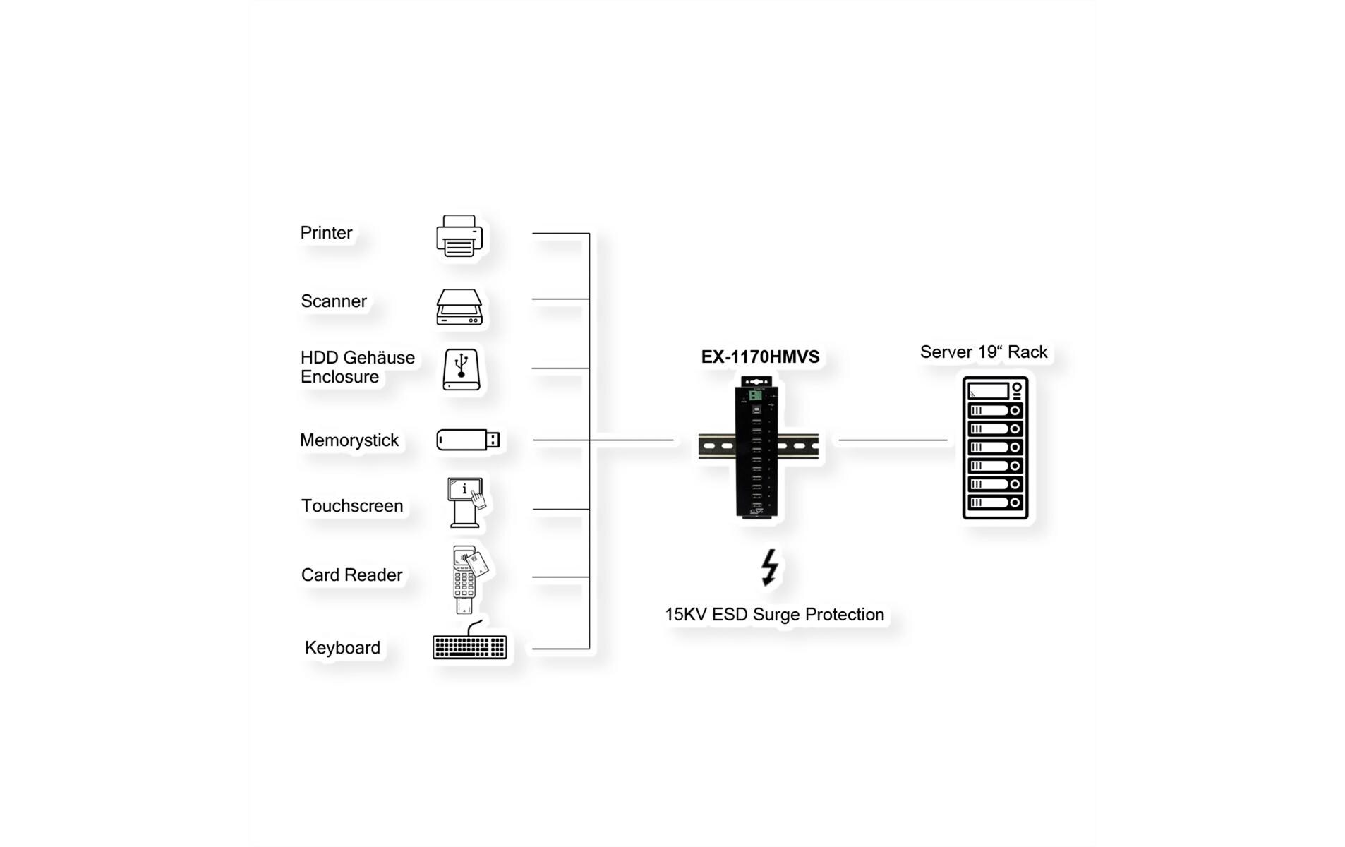 USB-Hub EX-1170HMVSUSB-Hub mit verschraubbaren Ports