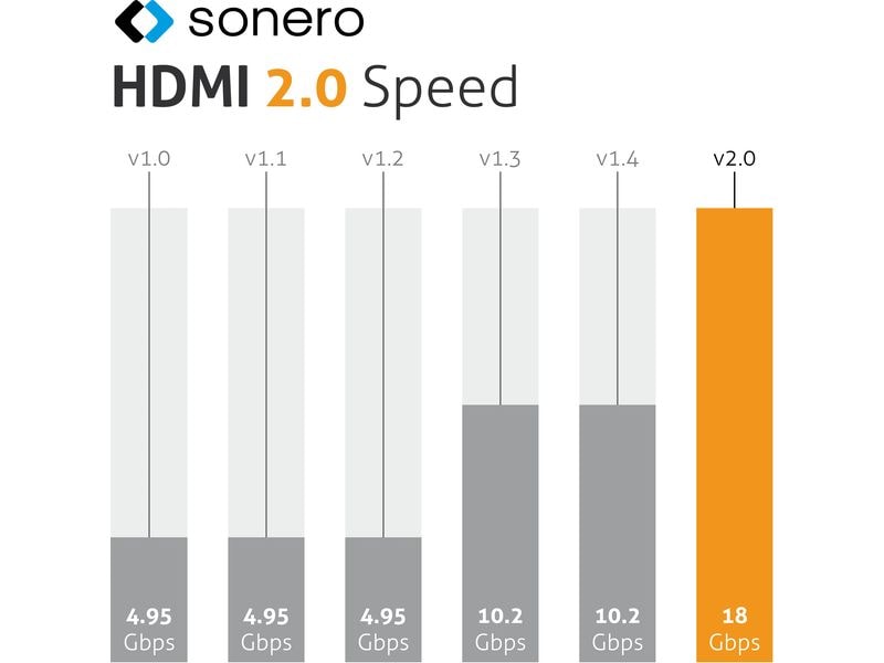 sonero Adapterkabel USB Type-C - HDMI USB-C auf HDMI Adapter - 4K60, 18 GBps – grau/schwarz - 0.10m