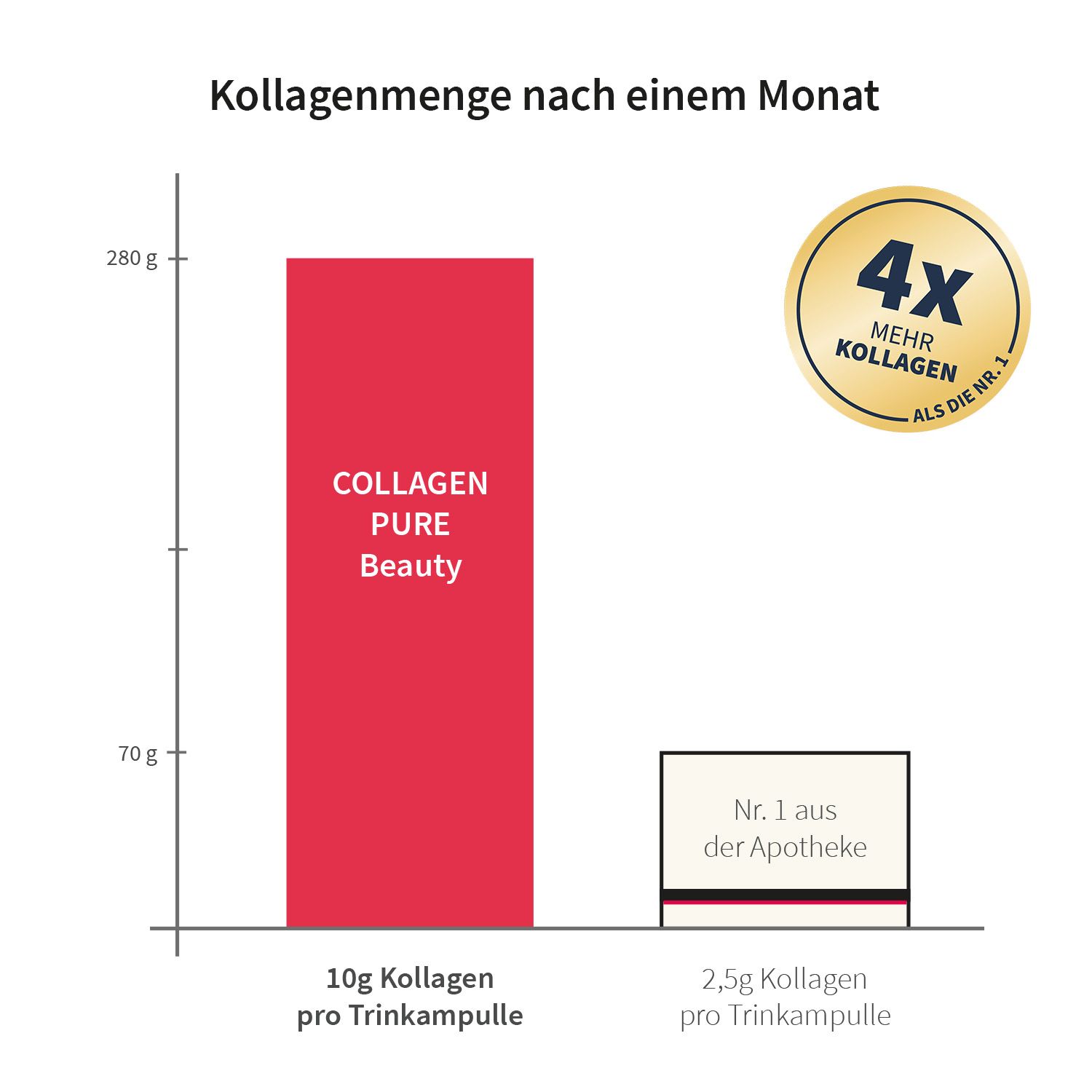 COLLAGEN PURE Beauty 10 g Gold Trinkampullen hochdosiert