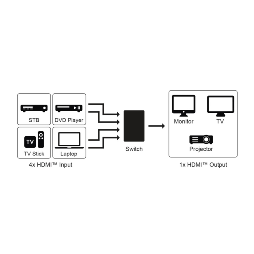 4-fach HDMI 2.0 4K Adapter Splitter Switch Audio Video Konverter Umschaltbox 4 x Input / 1 x Output mit Fernbedienung (58489) - Schwarz
