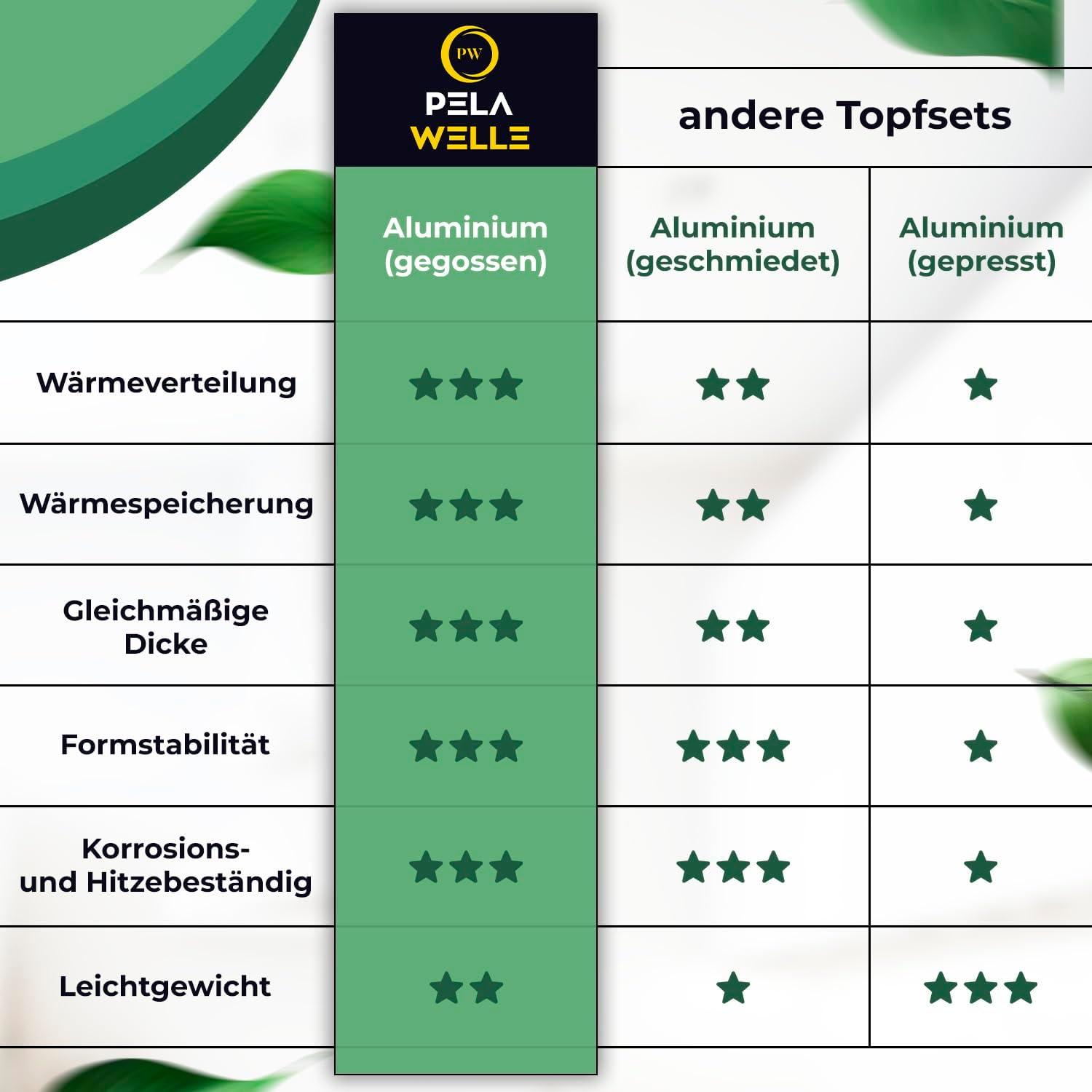 Pela Welle® Topfset Induktion [15-teilig Keramik] inkl. Küchenhelfer, antihaftbeschichtete Töpfe Induktion | Topfset schwarz | Kochtopf Set | Induktions Töpfe Set | Kochtöpfe | Topfsets