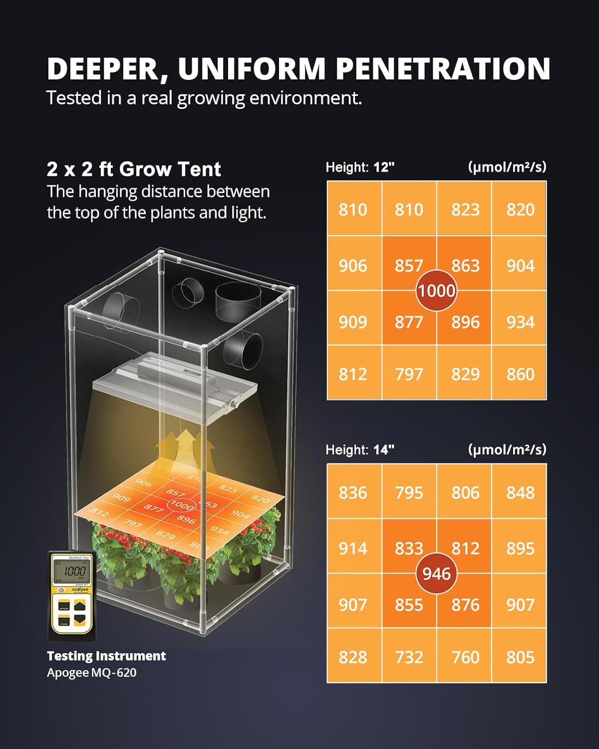 VIPARSPECTRA XS1500 Pro LED Grow Lampe,Pflanzenlampe LED Vollspektrum,Neue Gen Linsen LED Grow Light mit Daisy-Chain 6 Levels Dimmen 0-100% Für Zimmerpflanzen Gemüse Blüte für Growzelt 90x90cm 60x60cm