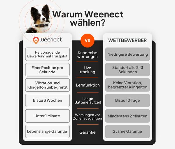 Weenect XT GPS-Tracker für Hunde inkl. JK9
