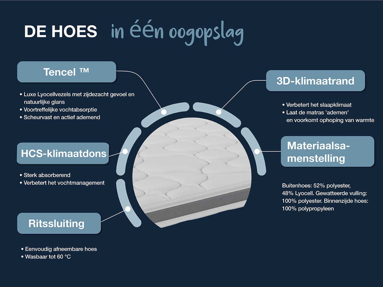 7-zones gelschuim topper DYNAMIC SOFT COMFORT