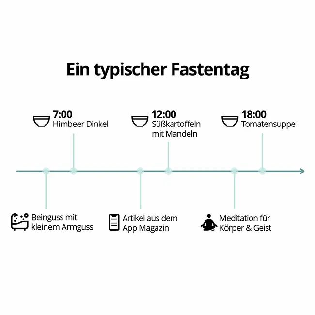 Salufast 5-Tage Fastenbox - Variation I
