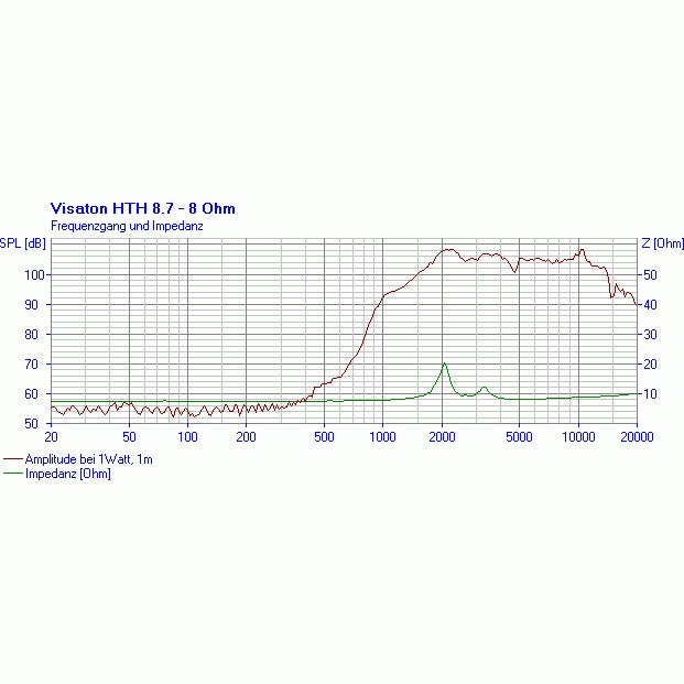 Visaton HTH 8.7 - 8 Ohm professionele CD-hoorn