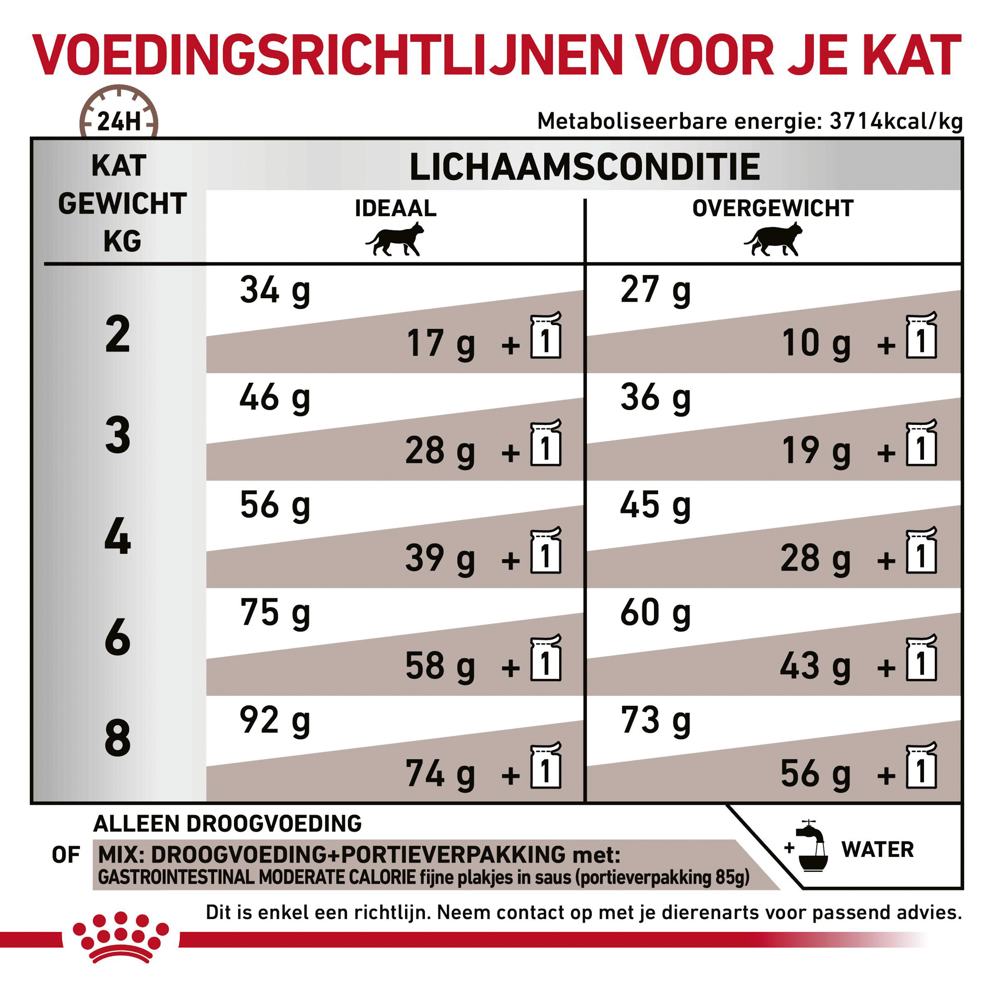 Royal Canin Gastrointestinal Moderate Calorie Kat