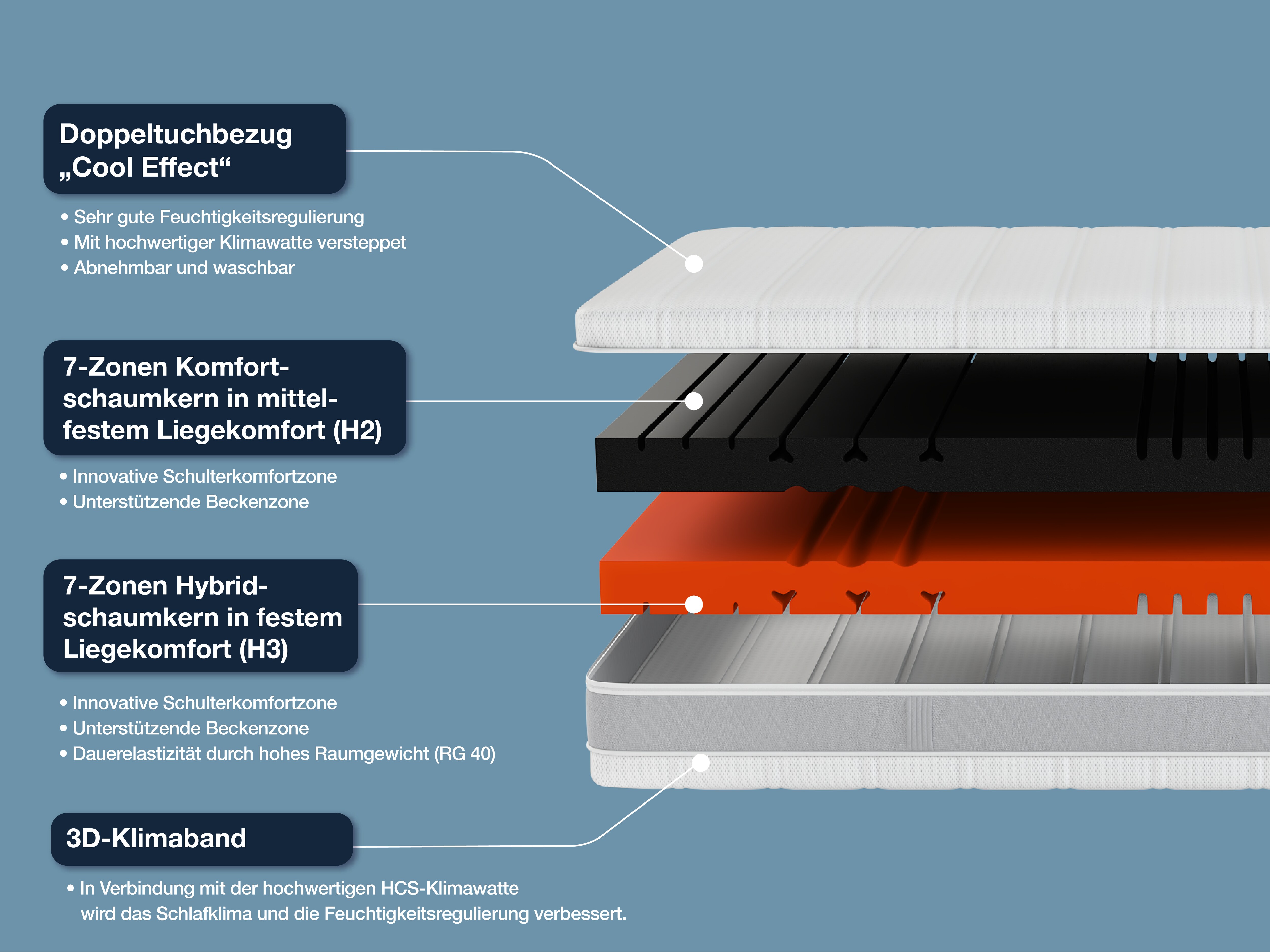 Hn8 Schlafsysteme Sleep Balance 90x190 (H2/H3)