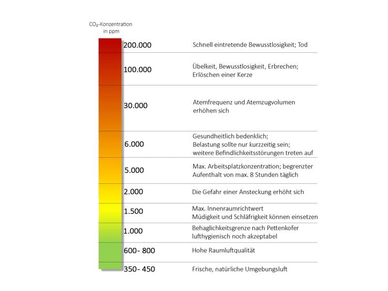 Luxafor CO2 Monitor Luxafor CO2 Monitor analysiert die Luftqualität eines Raumes und benachrichtigt Sie, wenn gelüftet werden muss