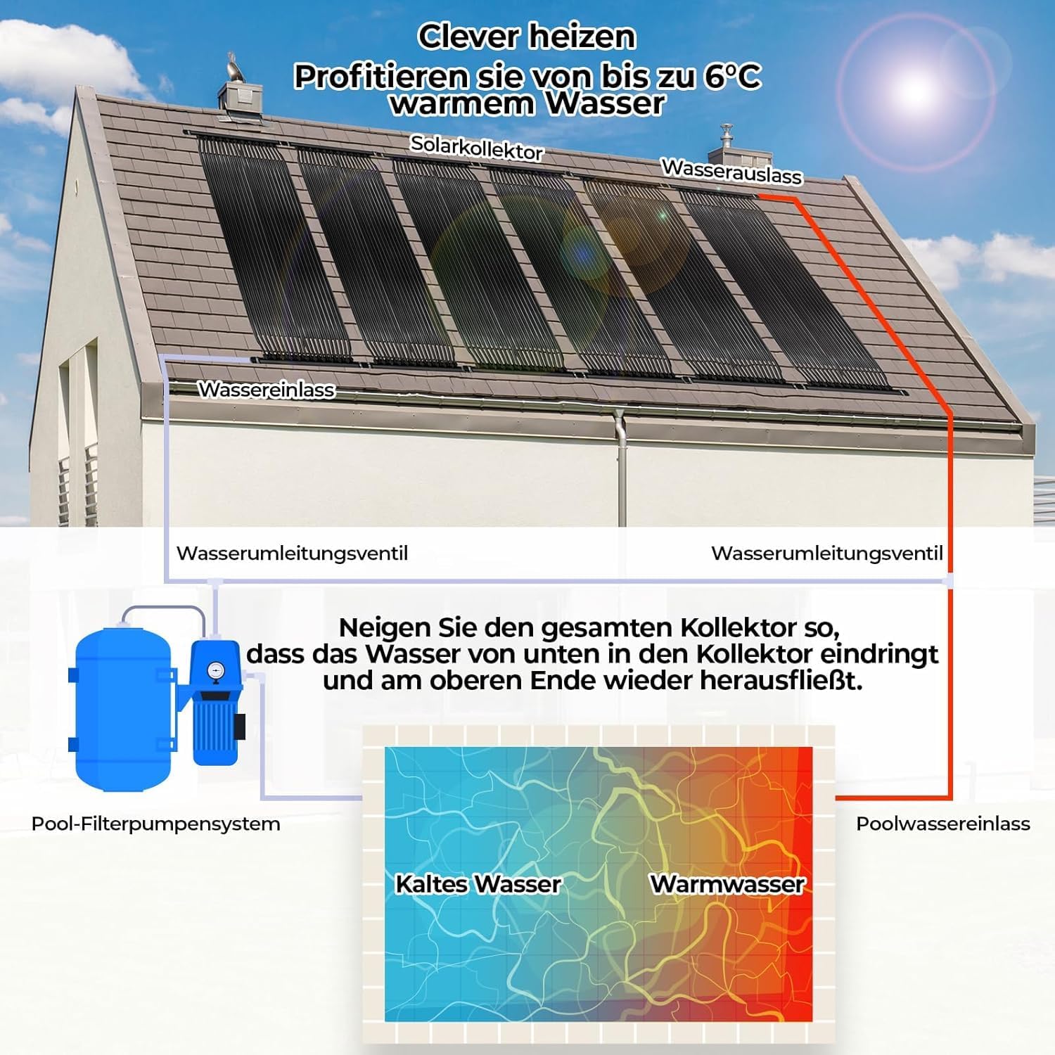 LIFERUN Solarkollektor Poolheizung, Solarmatte heizmatte Satz, Solarheizung Pool, Schwimmbad bis 48000L Wasserinhalt, UV-beständiger Kunststoff, Beliebig Erweiterbar (600 * 150cm)