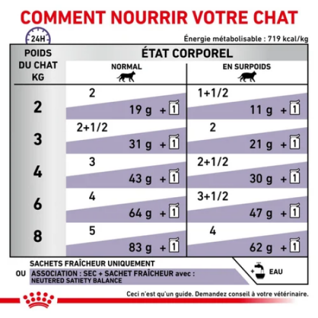 Royal Canin Neutered Weight Balance : bouchées en sauce pour chat