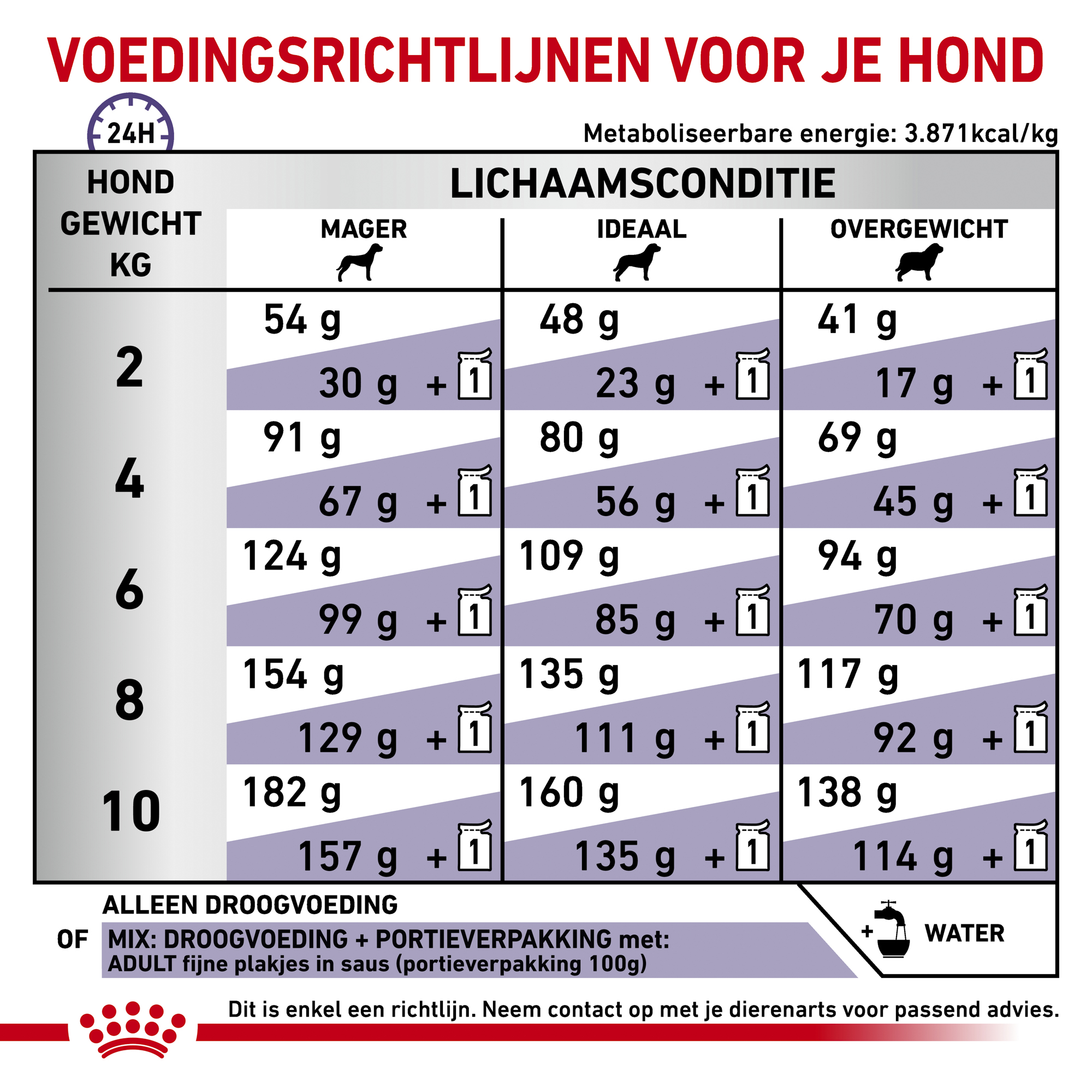 Royal Canin VCN - Adult Small Dog
