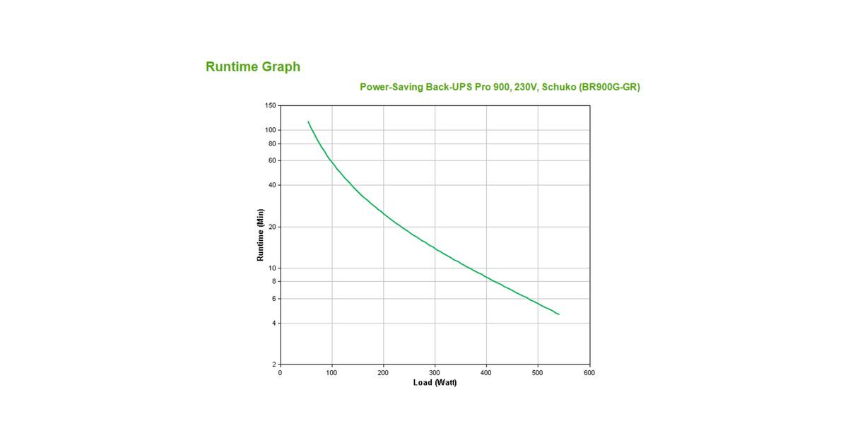 APCBack-UPS PRO BR900G-GR - noodstroomvoeding ups  (Zwart, 900VA, 5x stopcontact, USB, Retail)