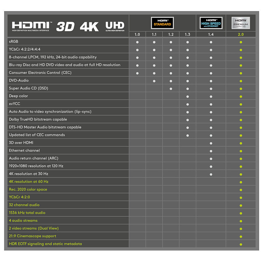 Goobay Premium High Speed HDMI with Ethernet (1 m)