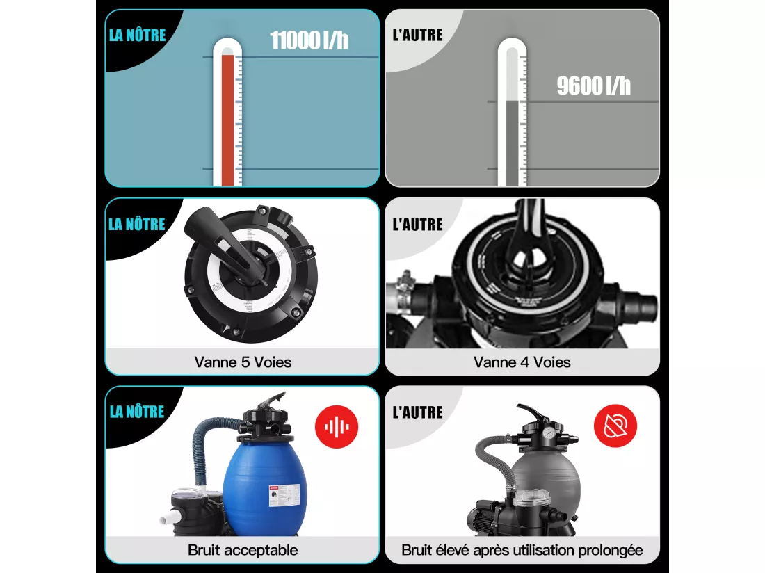 Pompe Filtre à Sable, Pompe pour filtration pour piscine, Puissance 400W, 11 000 l/h, Bleu et Noir