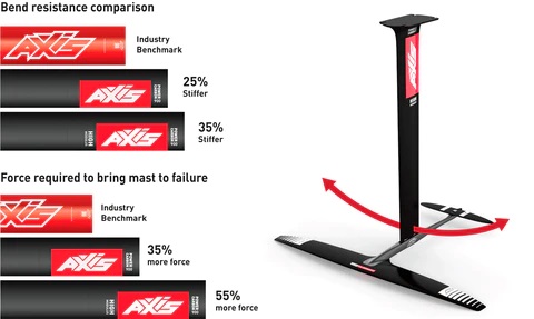 AXIS Foils Mat Power Carbon High modulus Foil Mast & Base Plate 75 cm