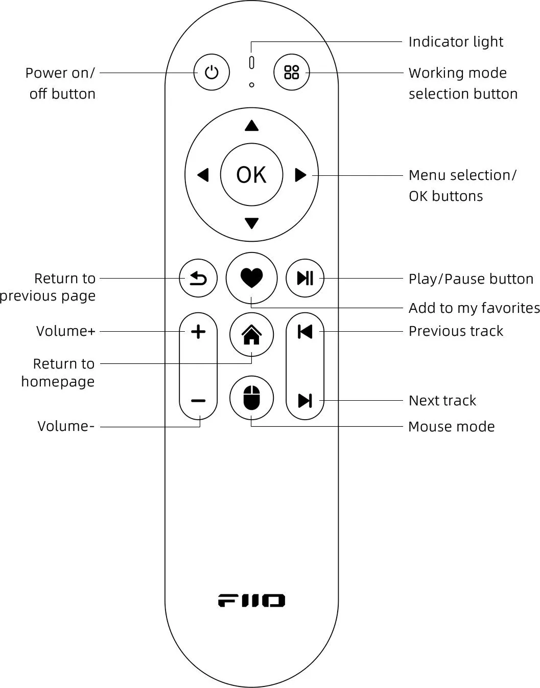 FiiO RM3 Télécommandes
