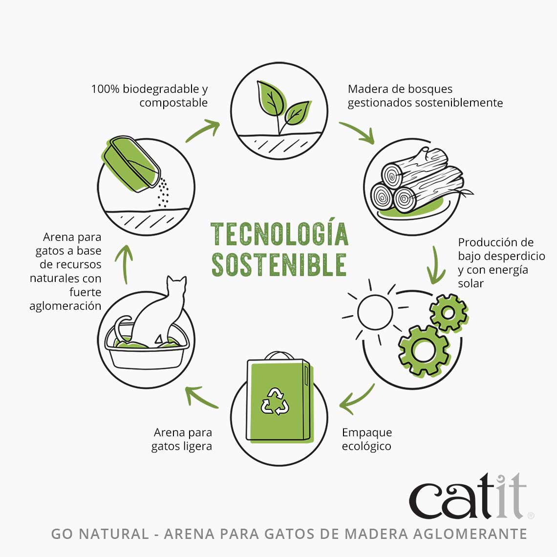 Areia higiênica aglomerante de madeira natural Catit Go para gatos, natural