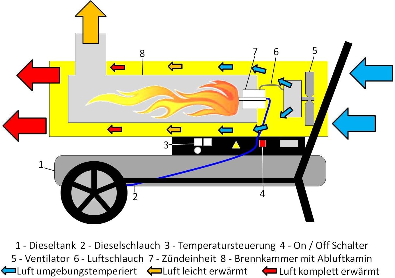Indirekte Diesel Heizung - Warmlufterzeuger - Heizkanone - Bauheizer - Diesel Heitzer -20 KW WLE20, 180 W, 220 V 24L Tank