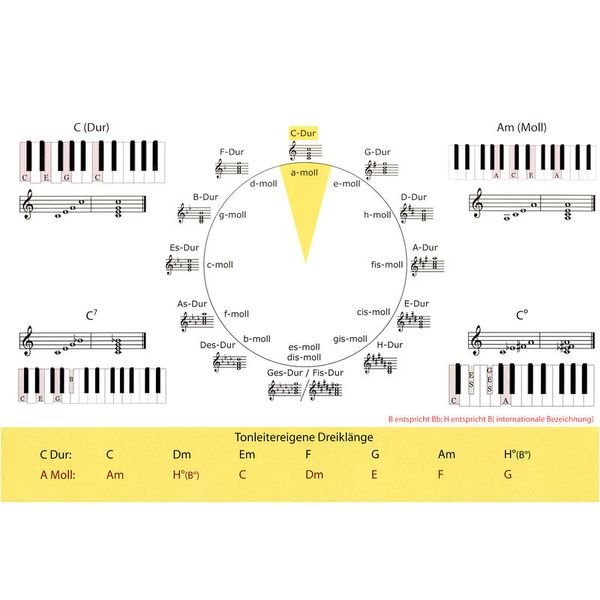 Learning Chords Piano - Basisakkorde