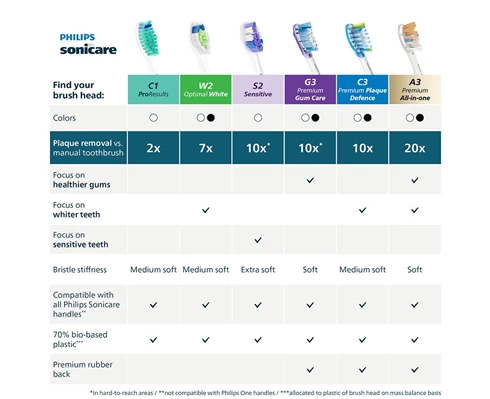 Philips Sonicare Brushhead C3, 4 1 pack, White