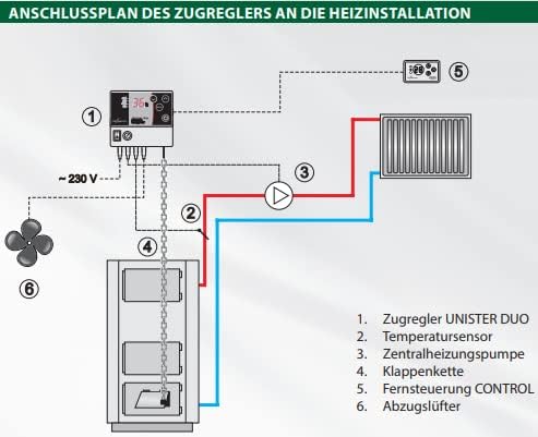 Festbrennstoffkessel MPM 18 mit Feuerzugsregler | 18 kW