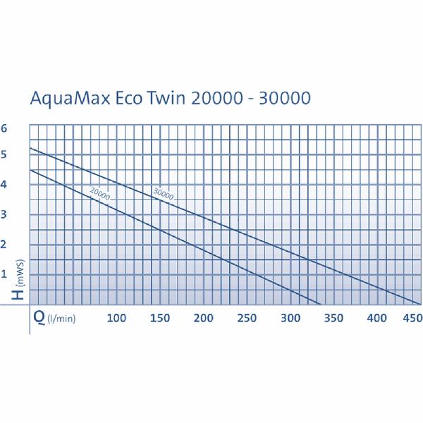Oase Bachlaufpumpe AquaMax Eco Twin 30000