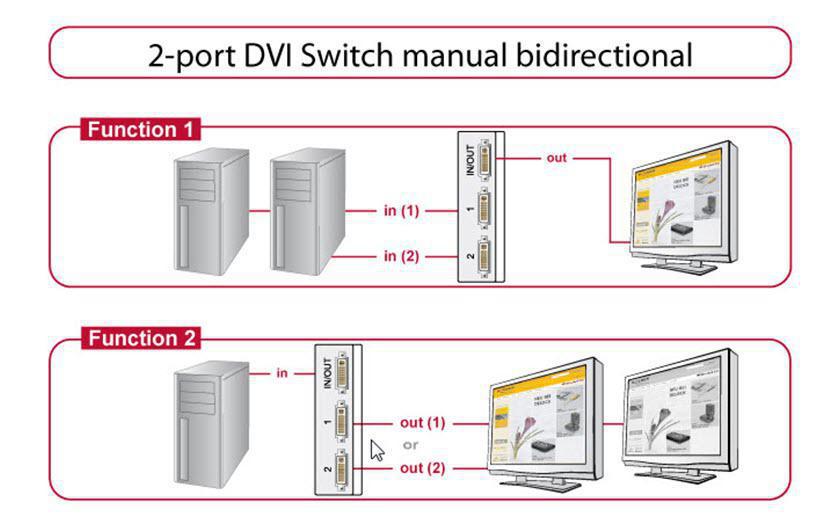 Switchbox DVI 2 Port DVI-I (24+5)Bidirektionaler Umschalter