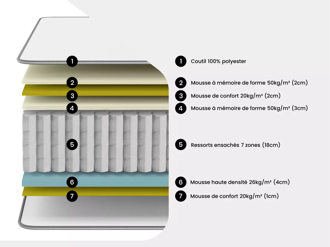Matelas 140 x 190 cm hybride ressorts ensachés 7 zones et mémoire de forme ép.30cm - ASGARD de YSMÉE