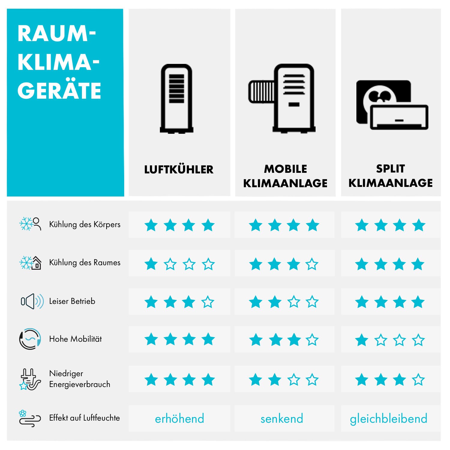 Kraftwerk Smart 10K Klimaanlage 3-in-1 10000 BTU App Fernbedienung