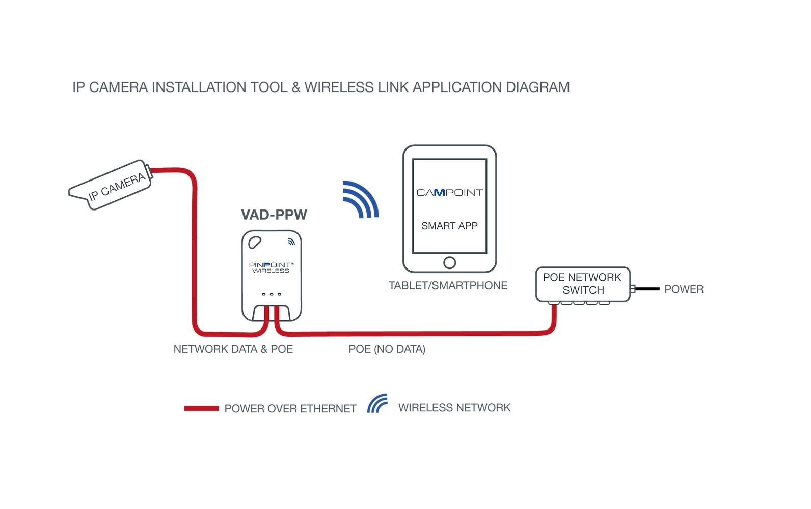 Installationswerkzeug PINPOINT Wireless<br>Drahtloses Adapterwerkzeug für die Installation von IP-Kameras
