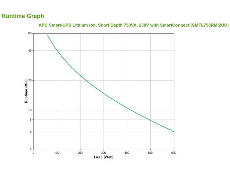 APC USV SMTL750RMI2UC 750 VA / 600 W APC Smart-UPS Lithium-Ionen, geringe Tiefe, 750 VA, 230 V, mit SmartConnect