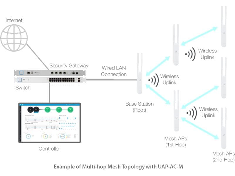 Ubiquiti Outdoor Access Point UniFi Mesh UAP-AC-M Access Point mit Mesh-Funktionalität