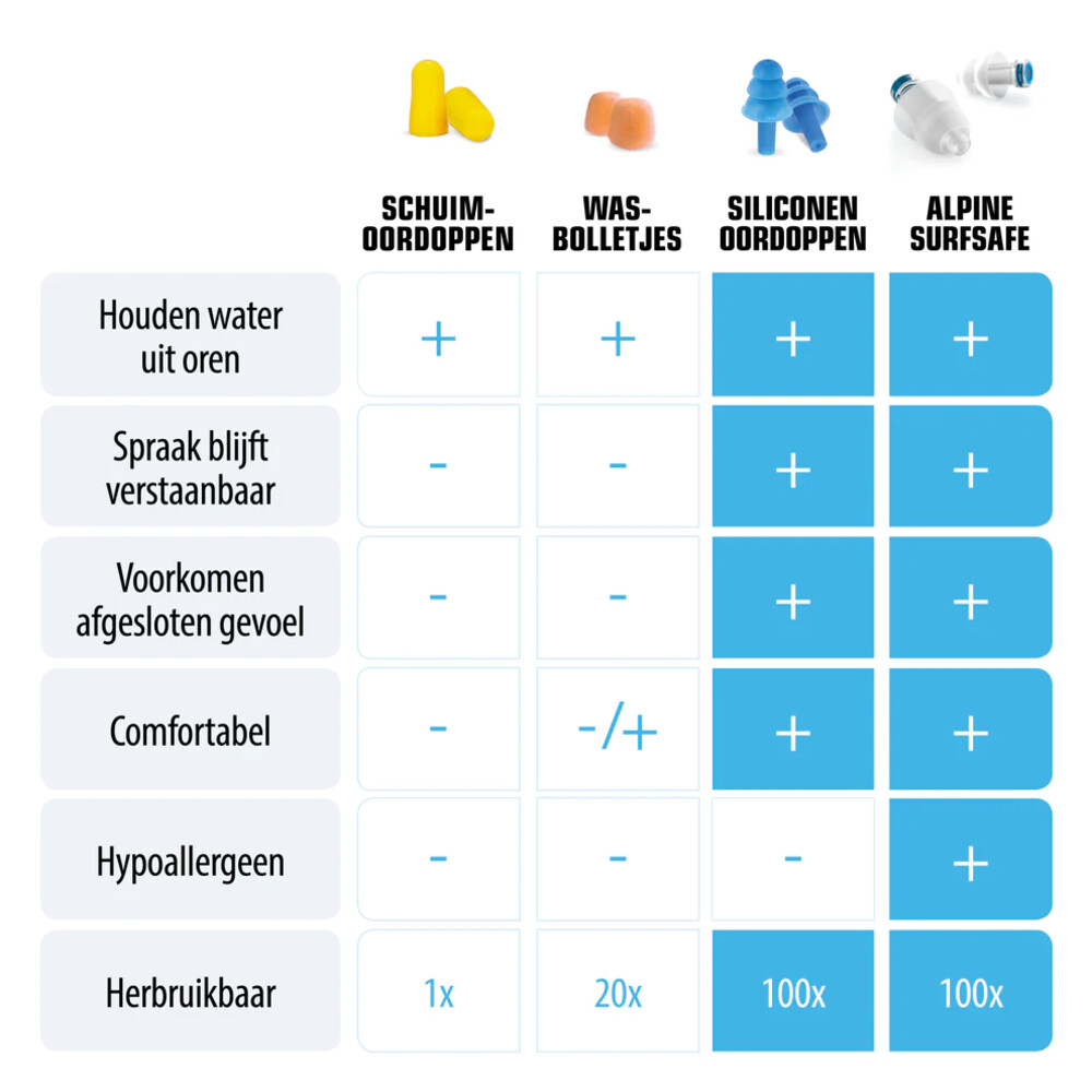 Alpine Oordopjes Swimsafe1 set