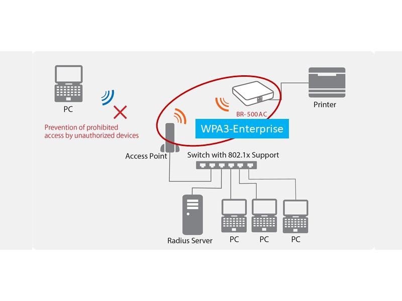 Silex WLAN-Bridge BR-500AC Ethernet zu Wi-Fi Bridge