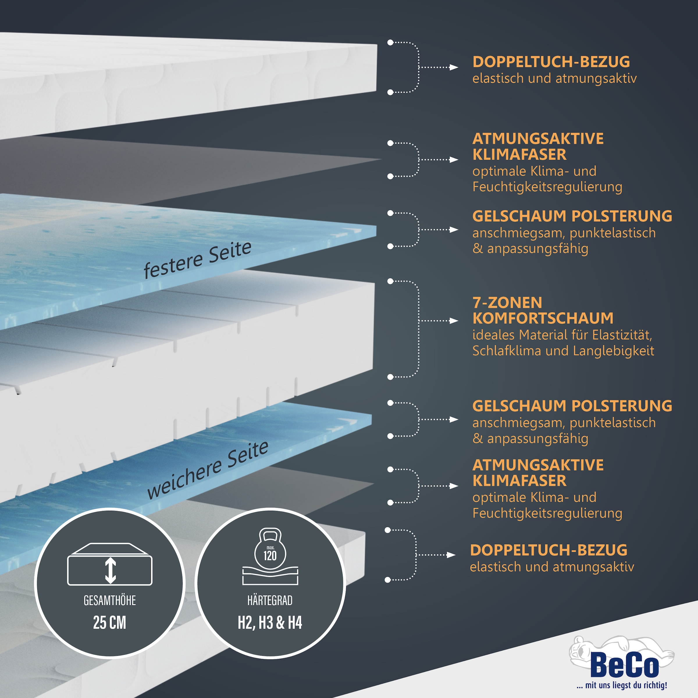 Beco Gelschaummatratze »GUMO MAXX,  7 Zonen Matratze 90x200,140x200 und weitere Grössen« 25 cm hoch 1 Stk. tlg. druckentlastende Gelschaumauflage, weiche & feste Seite, atmungsaktiv