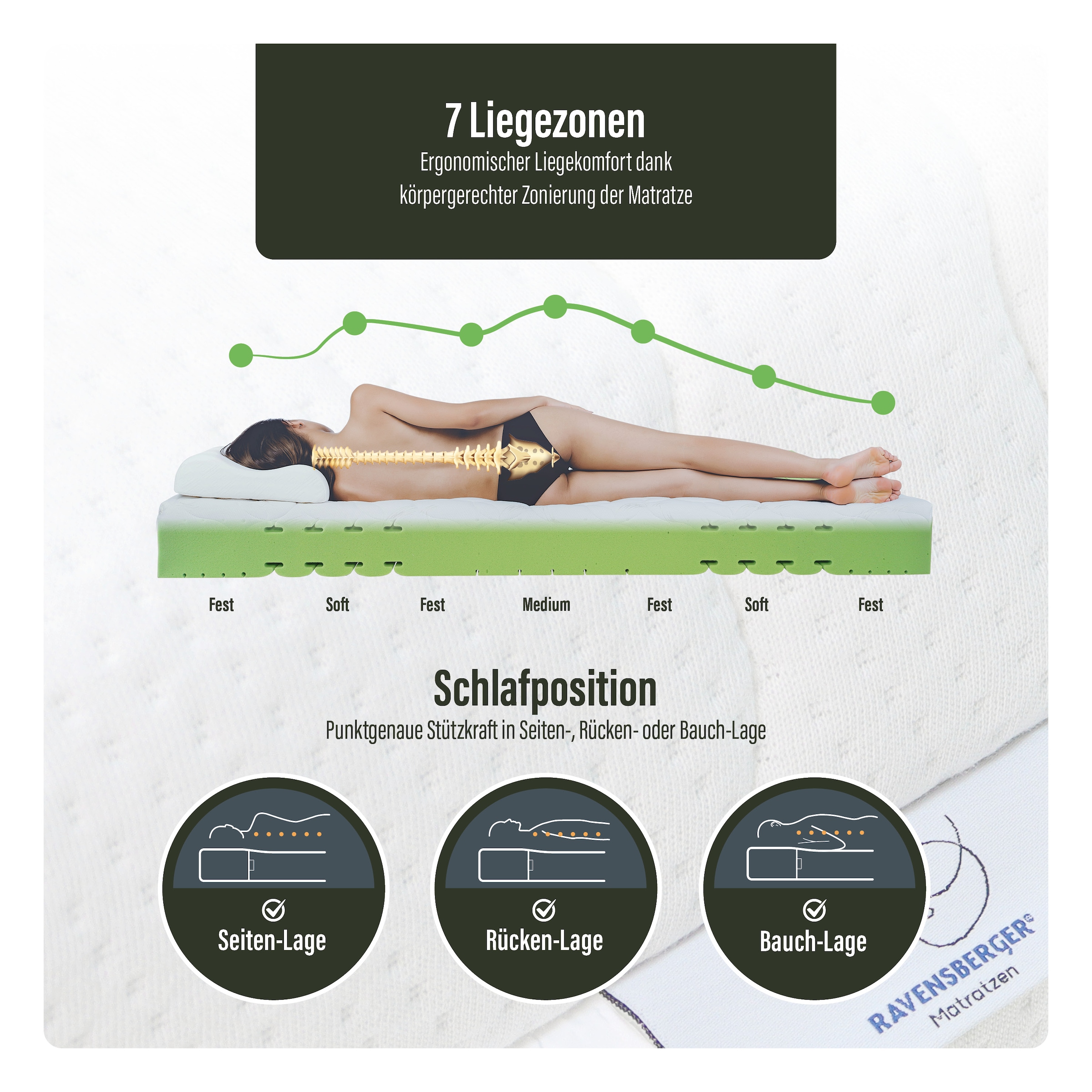 RAVENSBERGER Matratzen Kaltschaummatratze »KOMFORT-SAN Testsieger Stiftung Warentest« 18 cm hoch Raumgewicht: 50 kg/m³ 1 Stk. tlg. Ausgabe 03/2025 Note GUT (2,2), getestet in 90x200cm Härtegrad H4