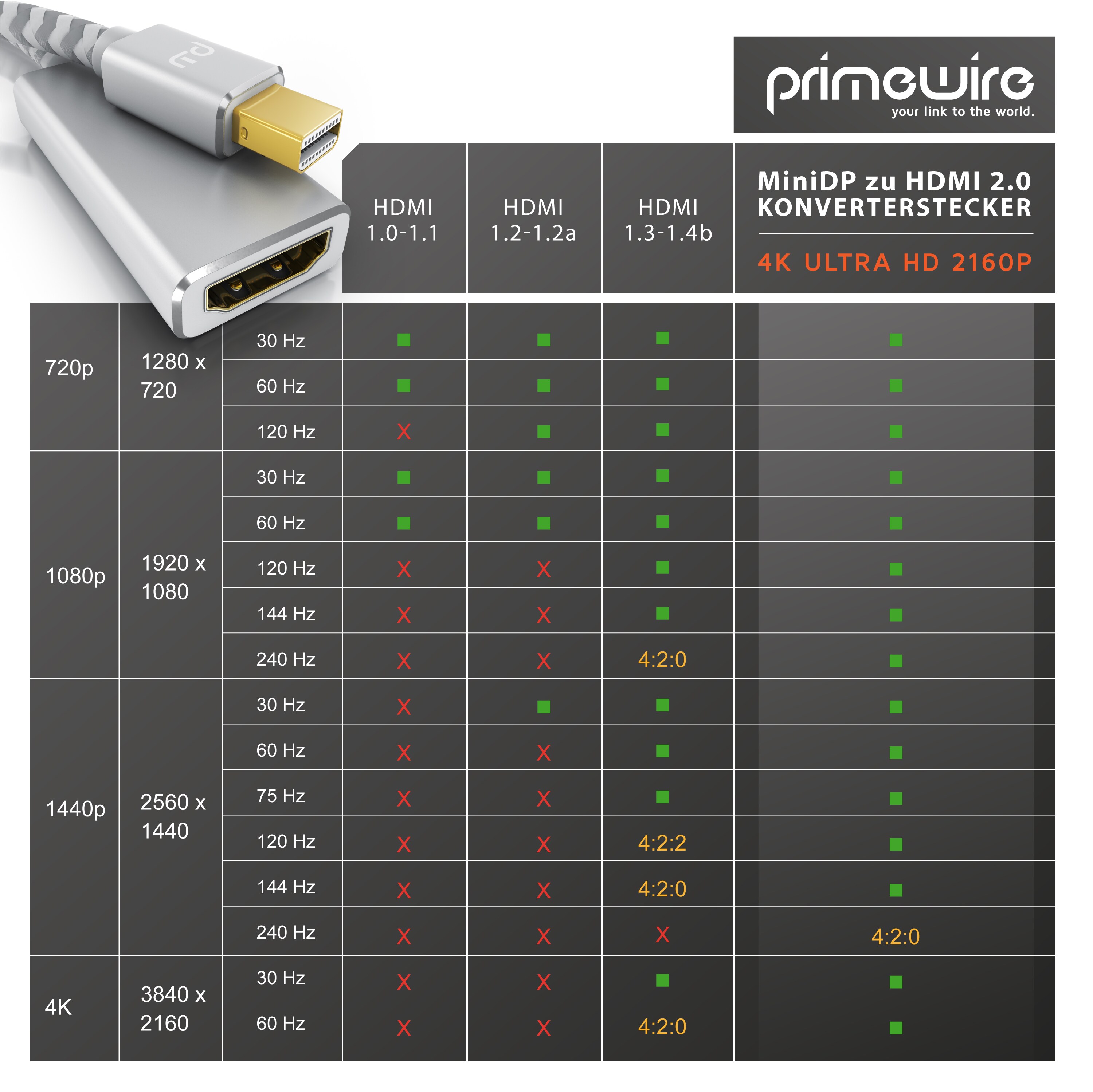 Primewire 4k Mini Displayport zu Hdmi 2.0 Adapter - mini DP Kabel - 4k@60Hz - Thunderbolt 1 - 2 - Audio und Video