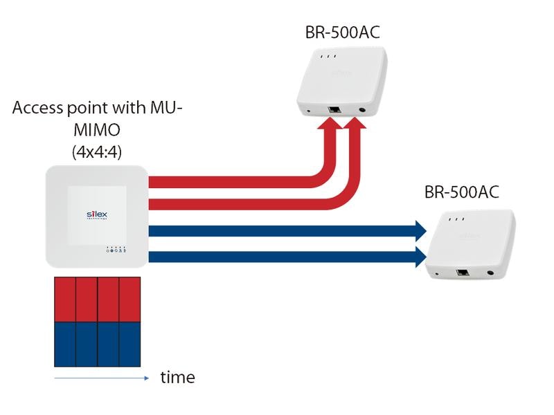 Silex WLAN-Bridge BR-500AC Ethernet zu Wi-Fi Bridge